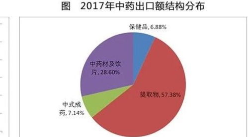我国中药产品国际贸易现状及结构特征