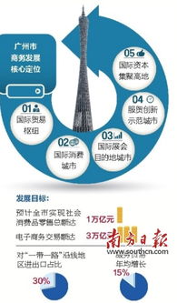 2020年拟建成国际贸易中心