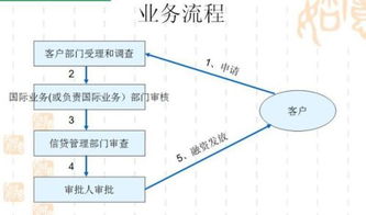 国际贸易融资的作用