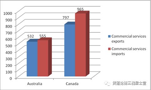 澳大利亚与加拿大2016年国际贸易报告