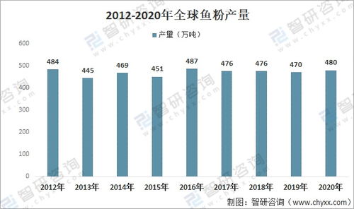 2021中国鱼粉行业产量及国际贸易分析 国内市场供不应求,秘鲁为最大供应市场