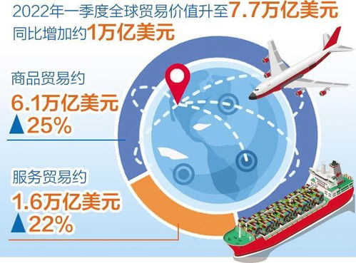 最新一期 全球贸易更新 报告显示 国际贸易增长势头放缓