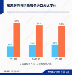 一图读懂中国入世18年成绩单 进出口商品总额提升9倍