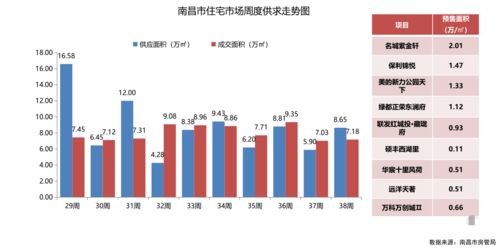 南昌最新楼盘成交榜出炉 这些盘火卖超100套