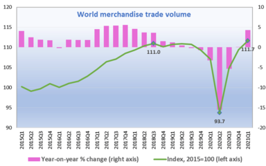 WTO:2021年第一季度全球商品贸易总量环比增长2.1% 同比增长回升至4.3%